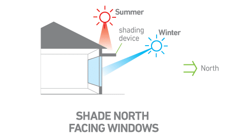 Winter and Summer Sun Angles on North Facing Windows Diagram