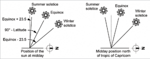 Sun Angles During Winter and Summer